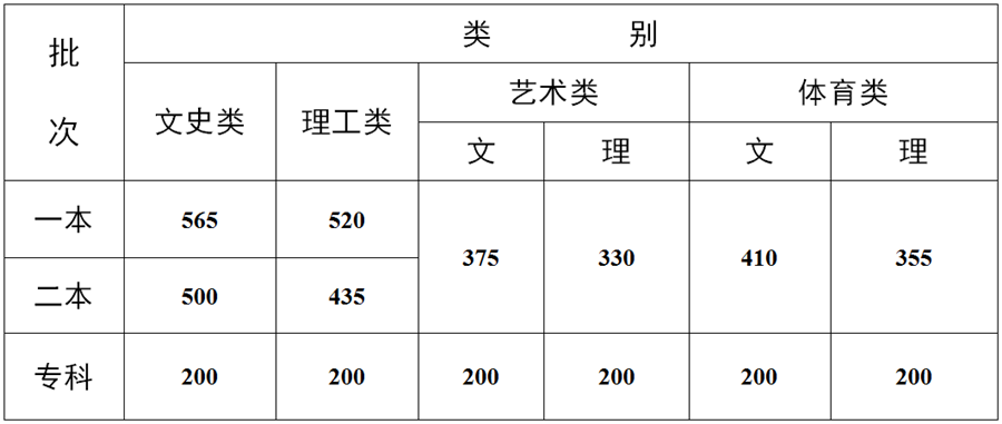 2021年各省录取批次分数线出来了，来看看你能上那些大学吧