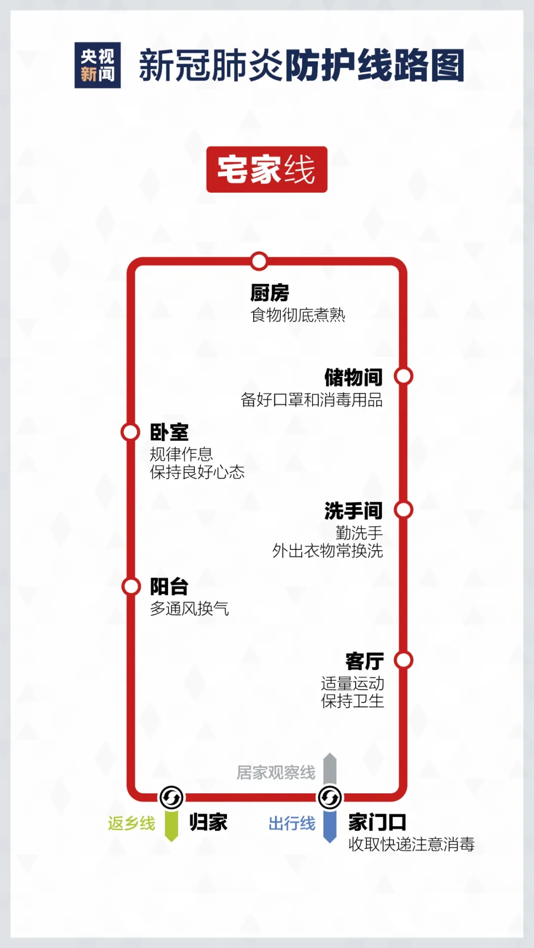 居家如何进行疫情防控? 重庆美术培训学校分享新冠防护路线图！图三