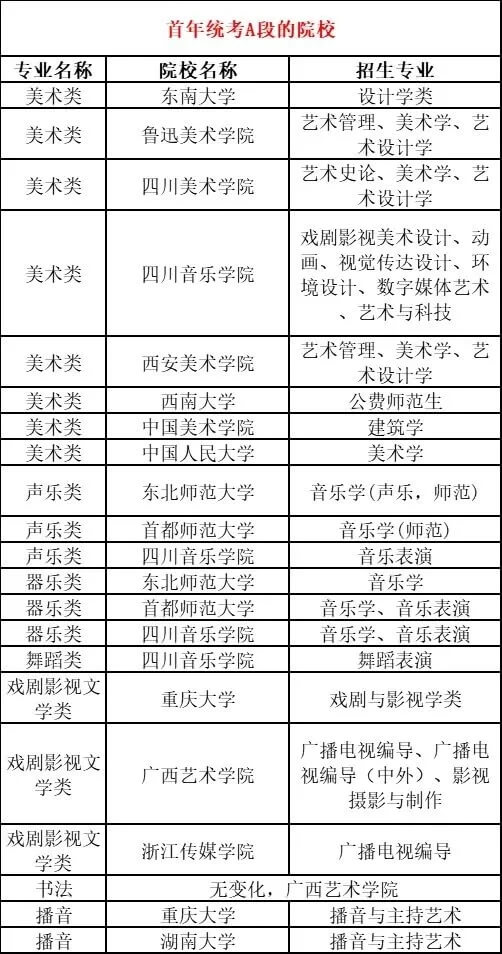 美术类统考A段院校！务必重视院校录取原则