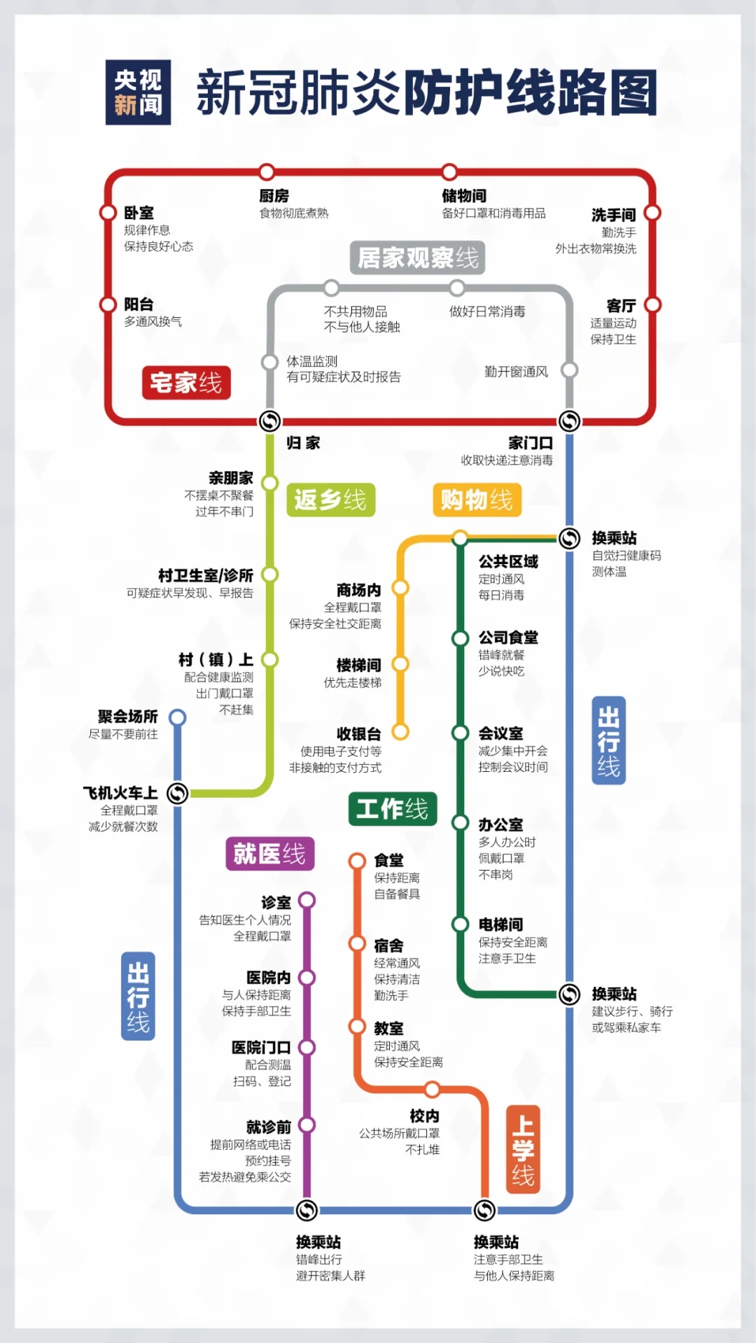 居家如何进行疫情防控? 重庆美术培训学校分享新冠防护路线图！图二