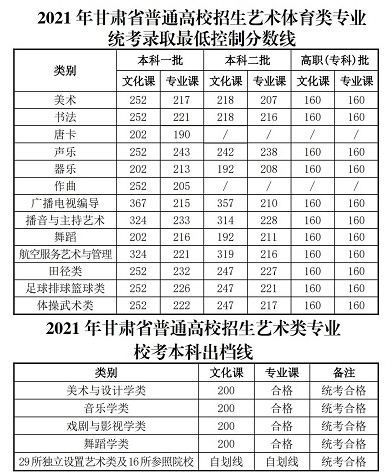 2021年各省录取批次分数线出来了，来看看你能上那些大学吧