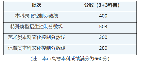 2021年各省录取批次分数线出来了，来看看你能上那些大学吧