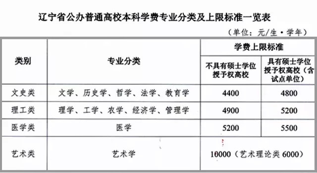 河南、安徽等多地高校学费上调，今年秋天开始执行2