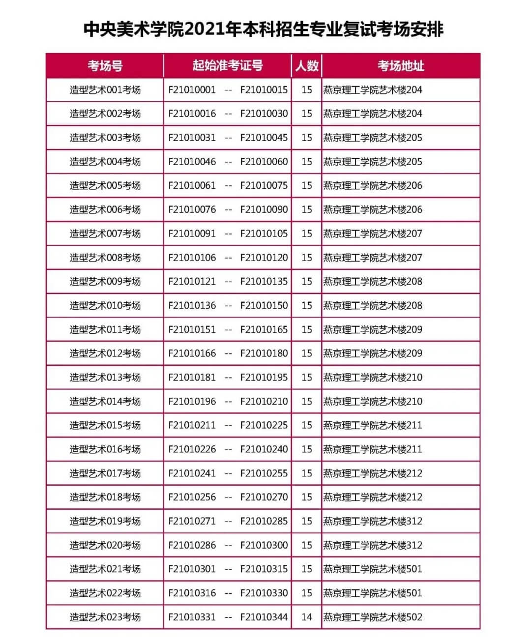 央美2021?？几词酝昝澜崾?656人参加复试！祝重庆龙行画室学子必胜！图二