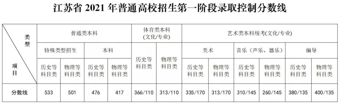 2021年各省录取批次分数线出来了，来看看你能上那些大学吧
