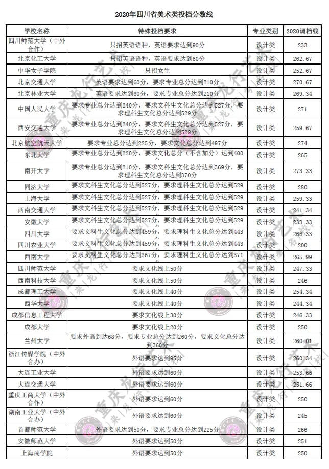 四川画室考生注意了！2020在四川美术高考有特殊投档要求的高?；阕?！图五